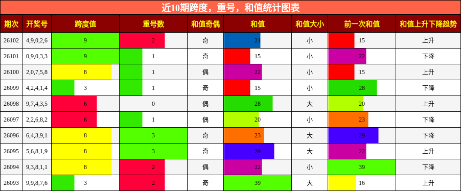 近10期跨度，重号，和值统计图表