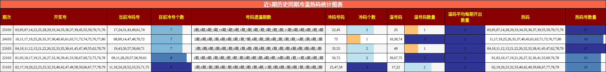 近5期历史同期冷温热码统计图表