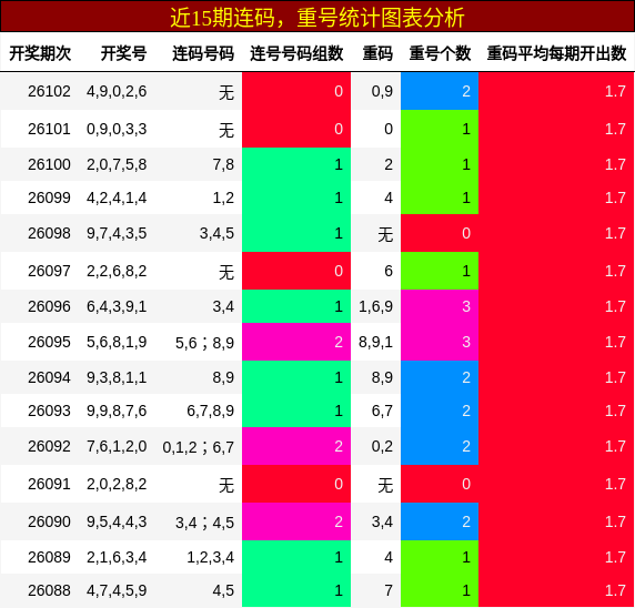 连码分析，重号分析