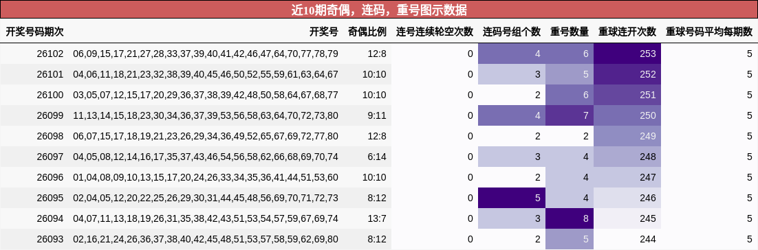 奇偶分析，连码分析，重号分析