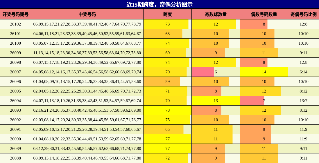 跨度分析，奇偶分析