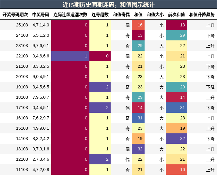 连码分析，和值分析