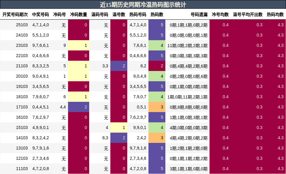 冷温热码分析
