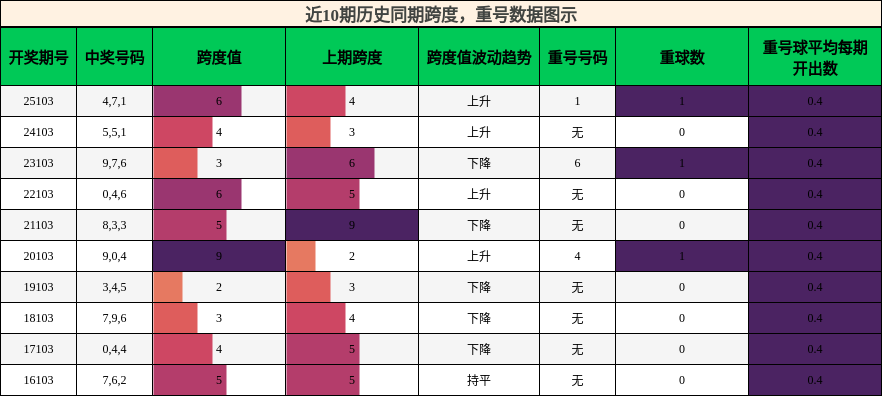 跨度分析，重号分析