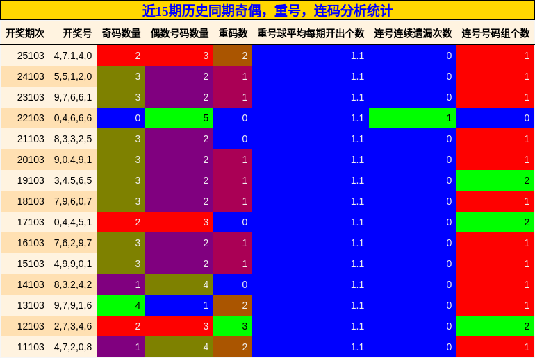 奇偶分析，重号分析，连码分析