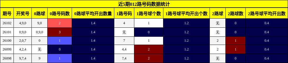 近5期012路号码数据统计