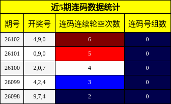 近5期连码数据统计