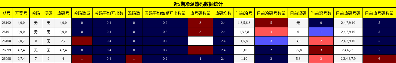 近5期冷温热码数据统计