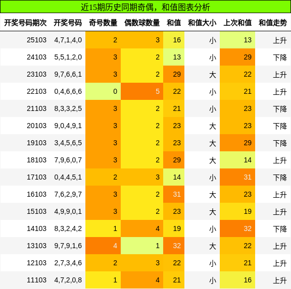 奇偶分析，和值分析