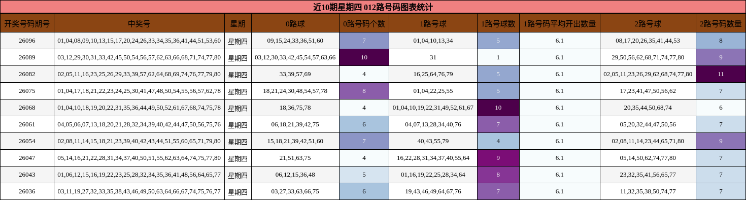 近10期星期四 012路号码图表统计