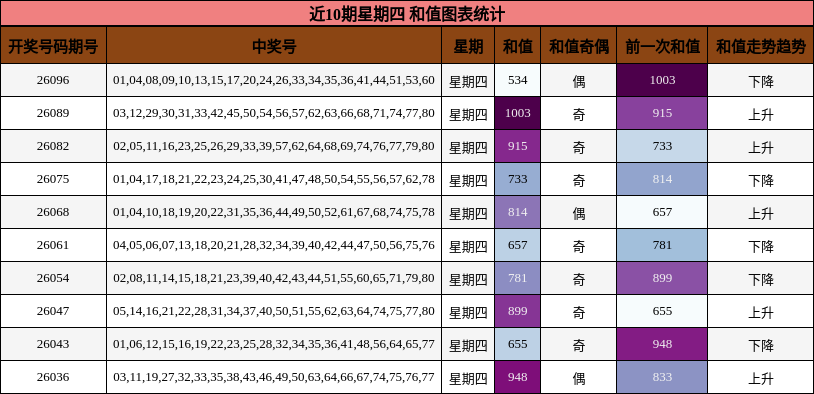 近10期星期四 和值图表统计