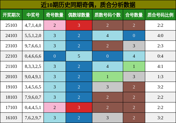 奇偶分析，质合分析