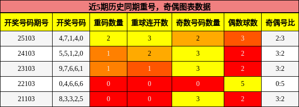 重号分析，奇偶分析
