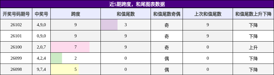 跨度分析，和尾分析