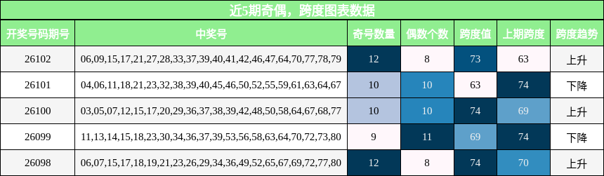 奇偶分析，跨度分析