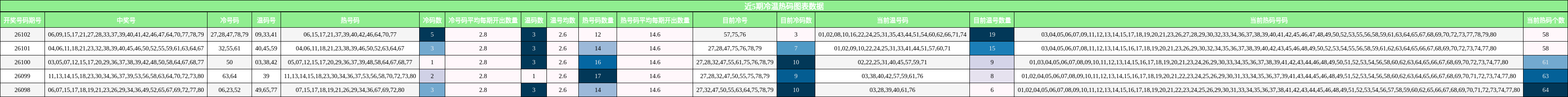冷温热码分析