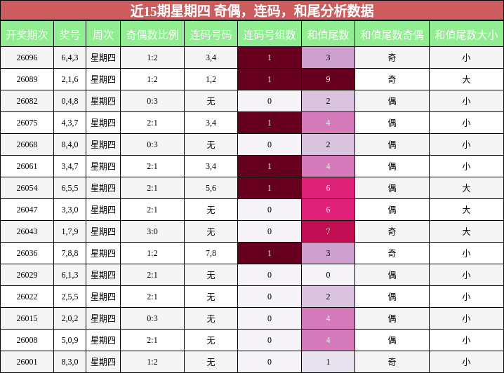 近15期星期四 奇偶，连码，和尾分析数据