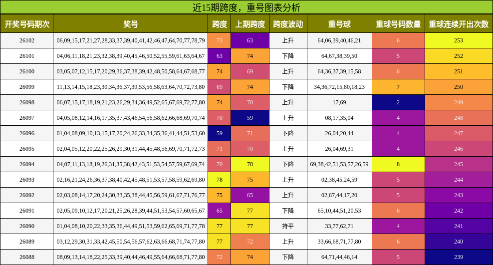 跨度分析，重号分析
