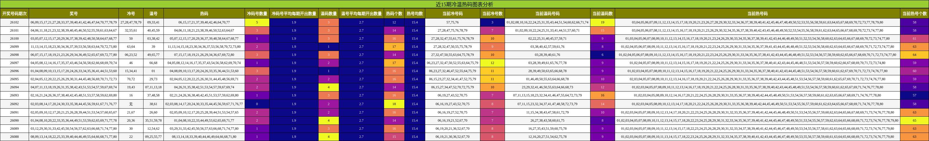 冷温热码分析