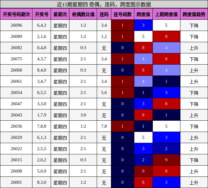 近15期星期四 奇偶，连码，跨度图示数据