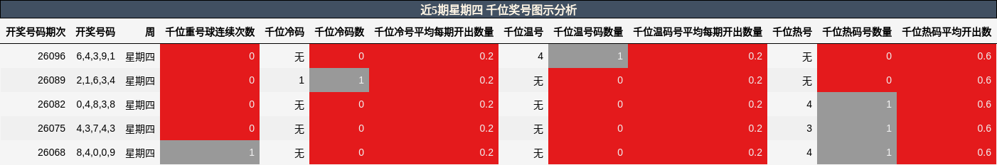 近5期星期四 千位奖号图示分析