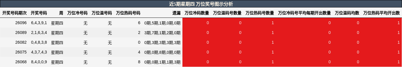 近5期星期四 万位奖号图示分析