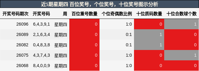 近5期星期四 百位奖号，个位奖号，十位奖号图示分析
