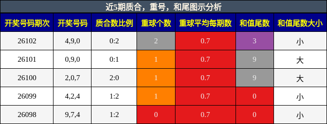 近5期质合，重号，和尾图示分析