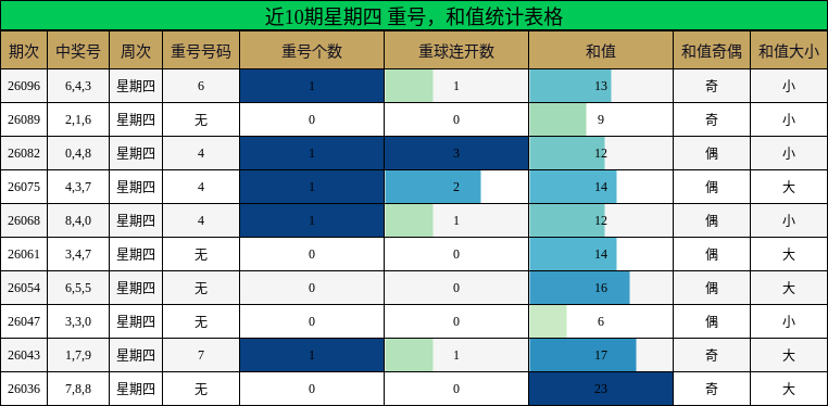 近10期星期四 重号，和值统计表格