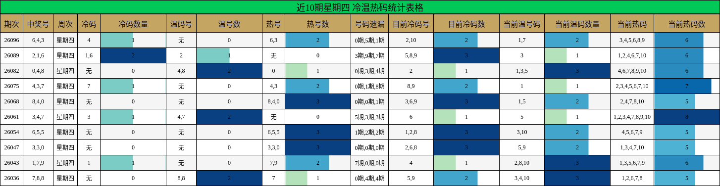 近10期星期四 冷温热码统计表格