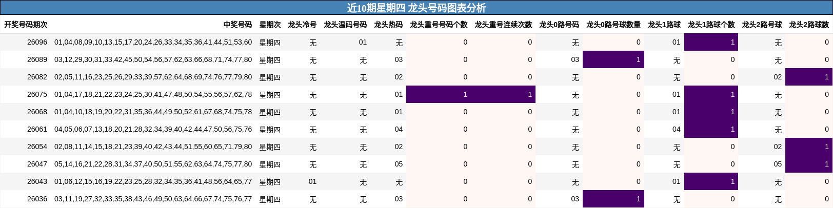 近10期星期四 龙头号码图表分析
