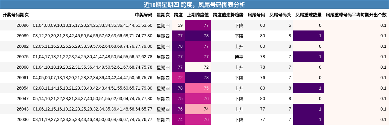 近10期星期四 跨度，凤尾号码图表分析