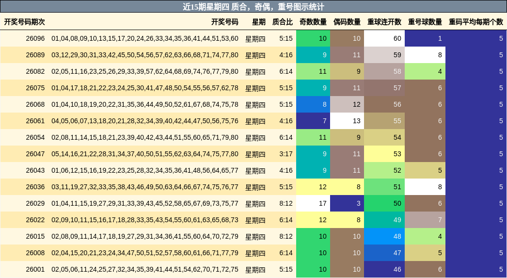 近15期星期四 质合，奇偶，重号图示统计