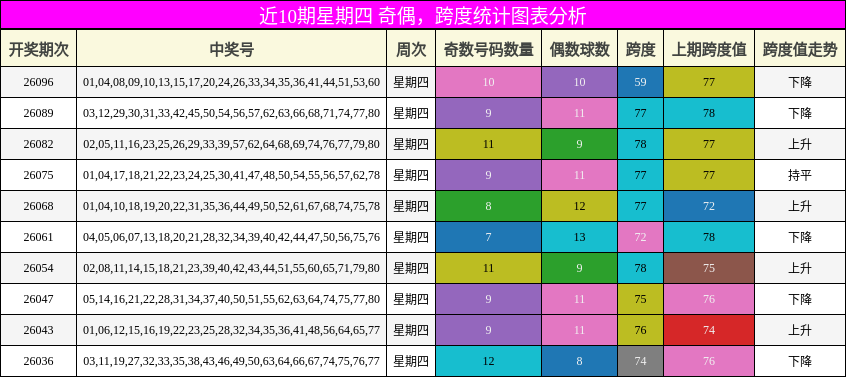 近10期星期四 奇偶，跨度统计图表分析