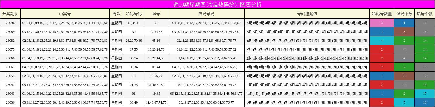 近10期星期四 冷温热码统计图表分析