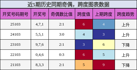 奇偶分析，跨度分析