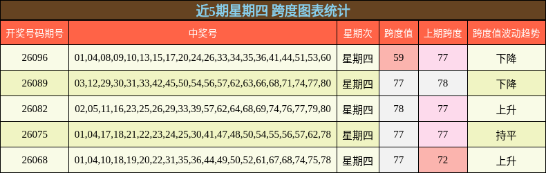 近5期星期四 跨度图表统计