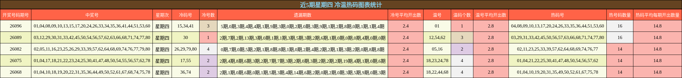 近5期星期四 冷温热码图表统计
