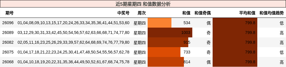 近5期星期四 和值数据分析