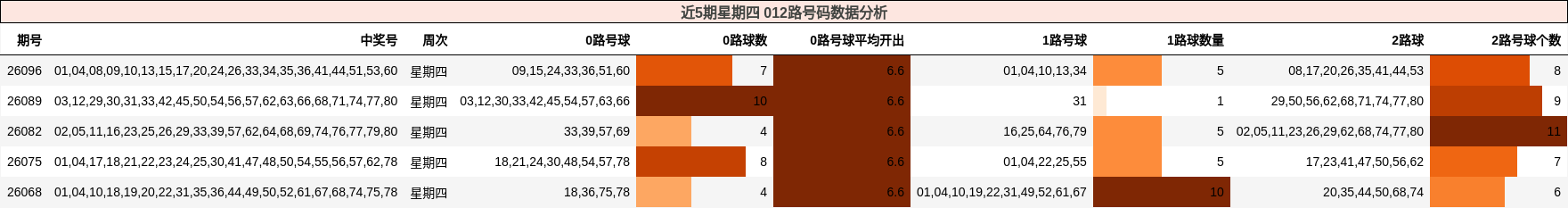 近5期星期四 012路号码数据分析