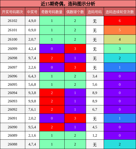 奇偶分析，连码分析