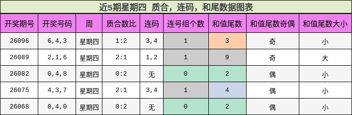近5期星期四 质合，连码，和尾数据图表