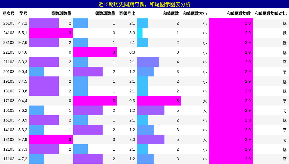 奇偶分析，和尾分析