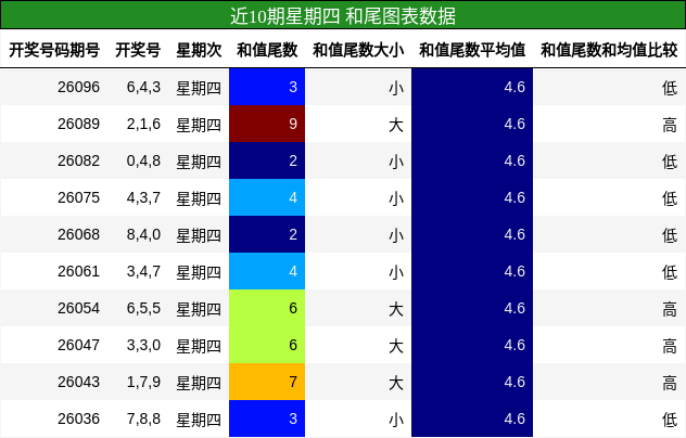 近10期星期四 和尾图表数据