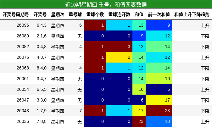 近10期星期四 重号，和值图表数据