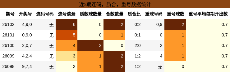连码分析，质合分析，重号分析
