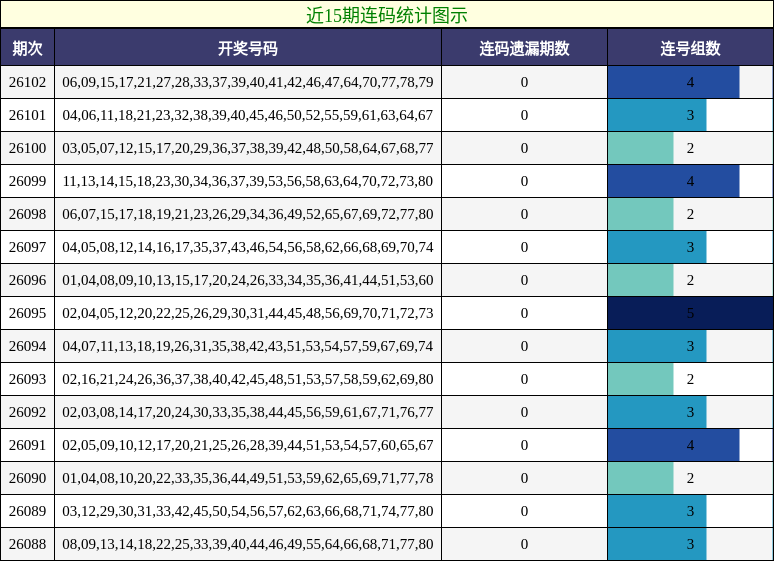 近15期连码统计图示