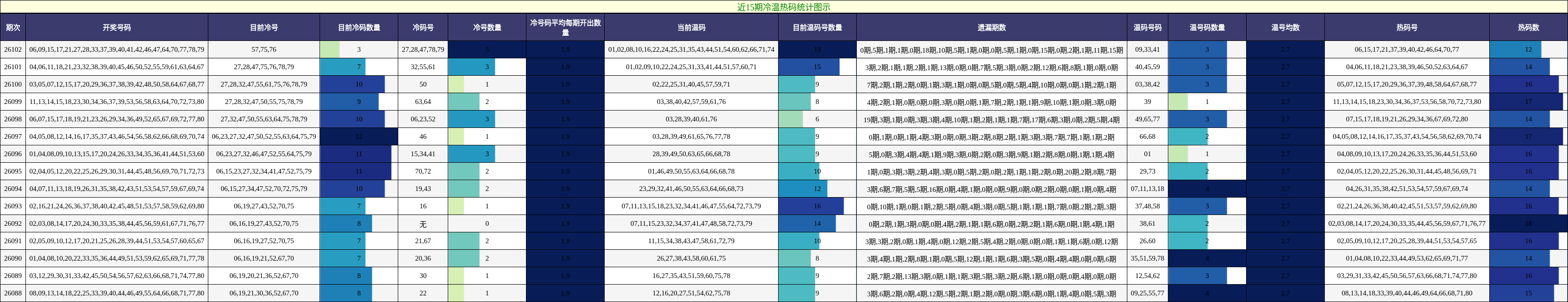 近15期冷温热码统计图示