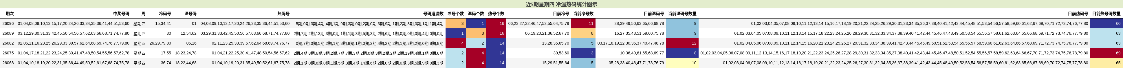 近5期星期四 冷温热码统计图示