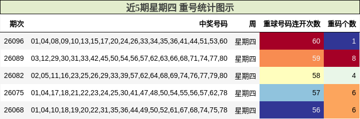 近5期星期四 重号统计图示